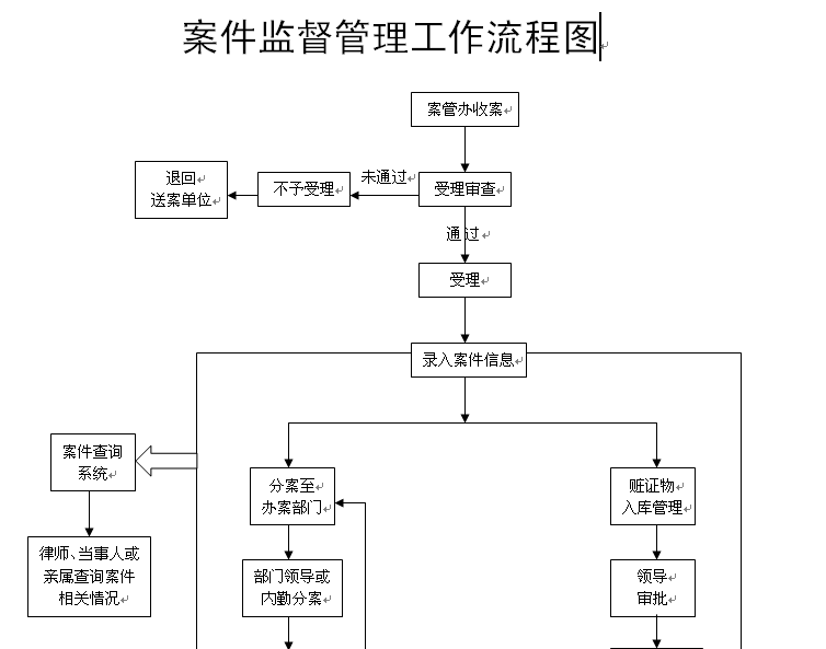 案件监督管理工作流程图图片